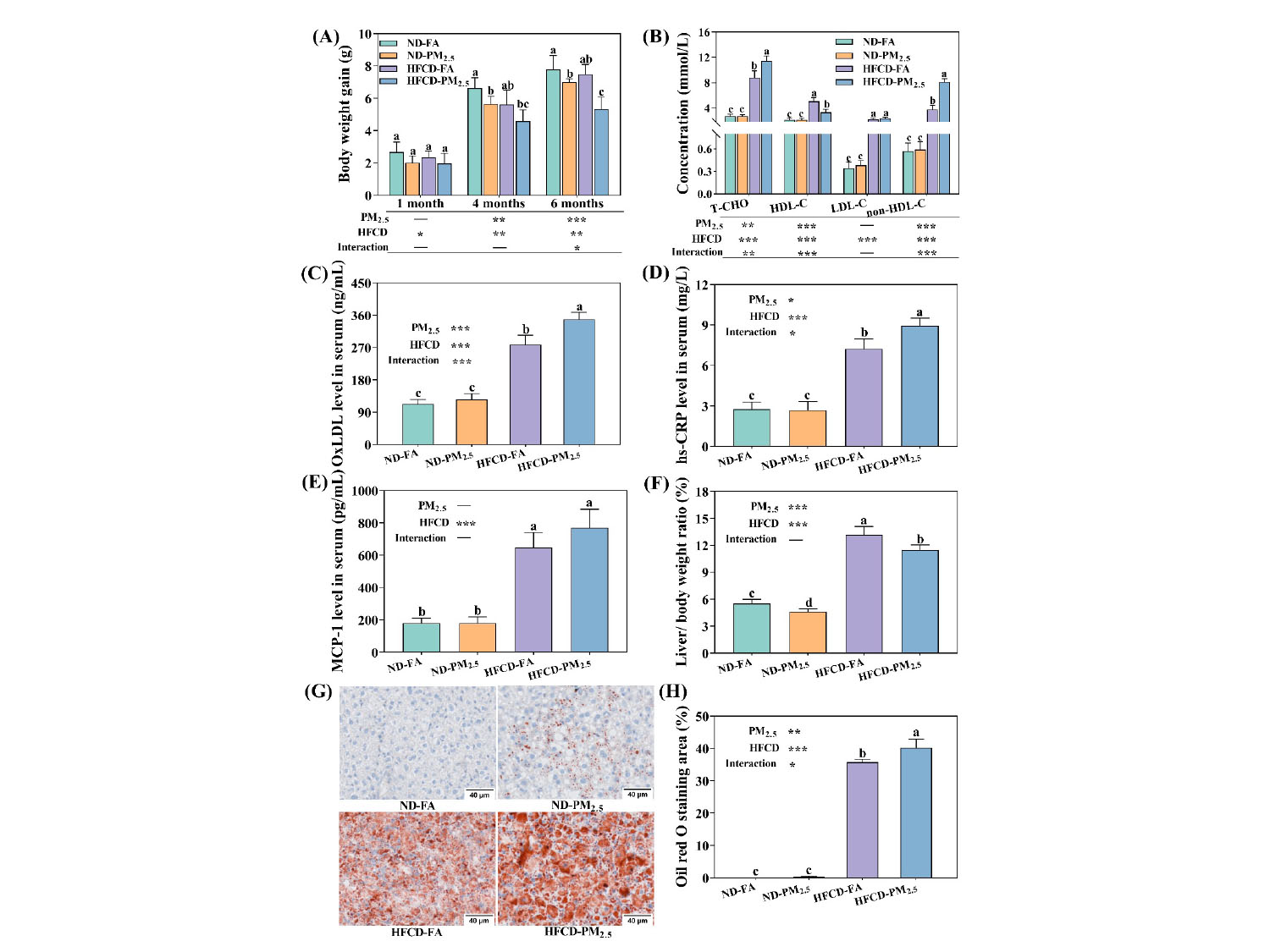 The effects of PM2.5 exposure and/or HFCD feeding on the physiological condition of mice and levels of cholesterol and oxLDL.