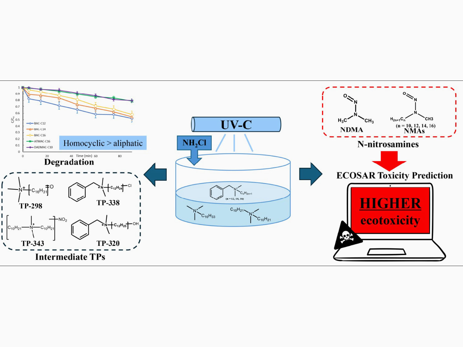 Quaternary ammonium compounds are transformed into different transformation products, including  N-nitrosamines, during the UV/monochloramine water disinfection.