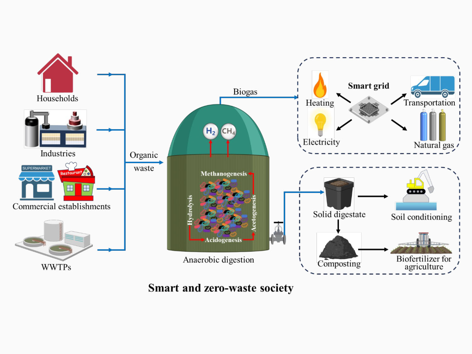 Turning organic waste into clean energy and nutrient-rich biofertiliser. 