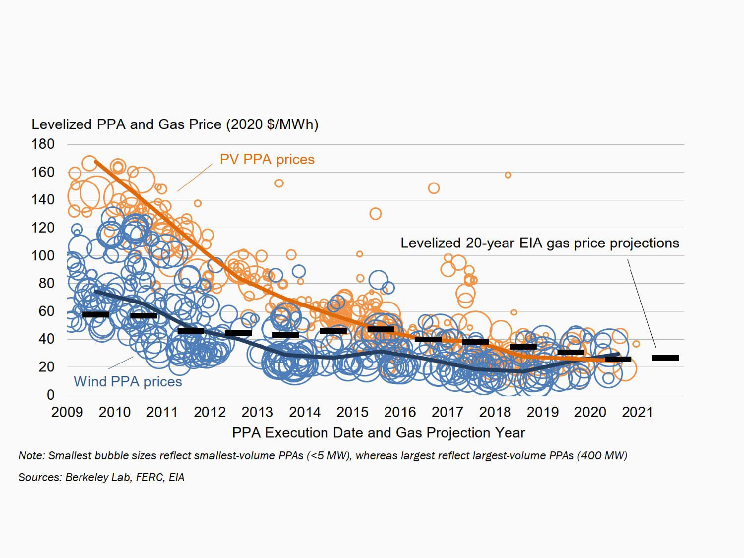 Levelised wind and solar PPA prices and levelised gas price projections.