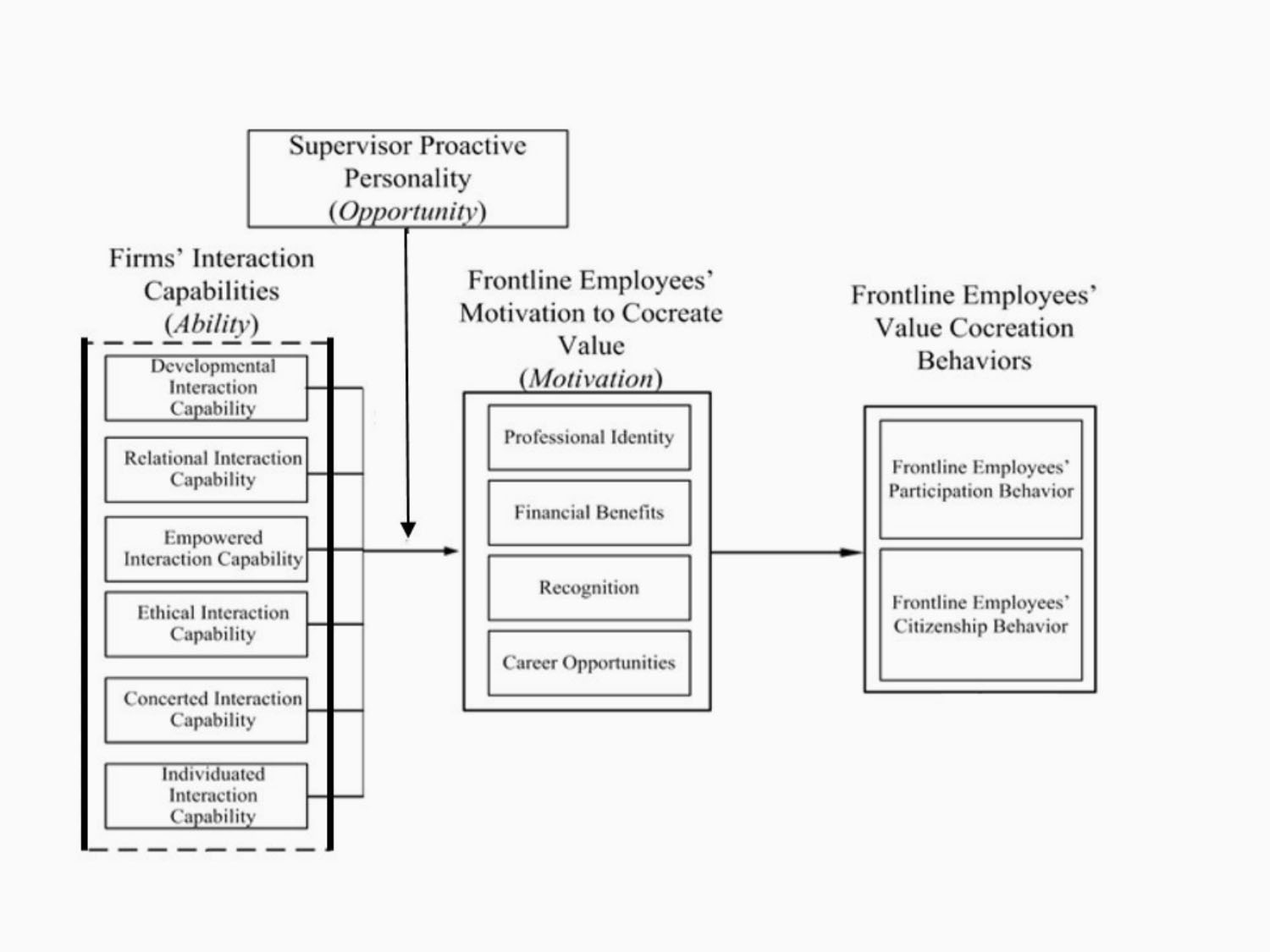 Ability-motivation-opportunity (AMO) based model of employees’ value cocreation.