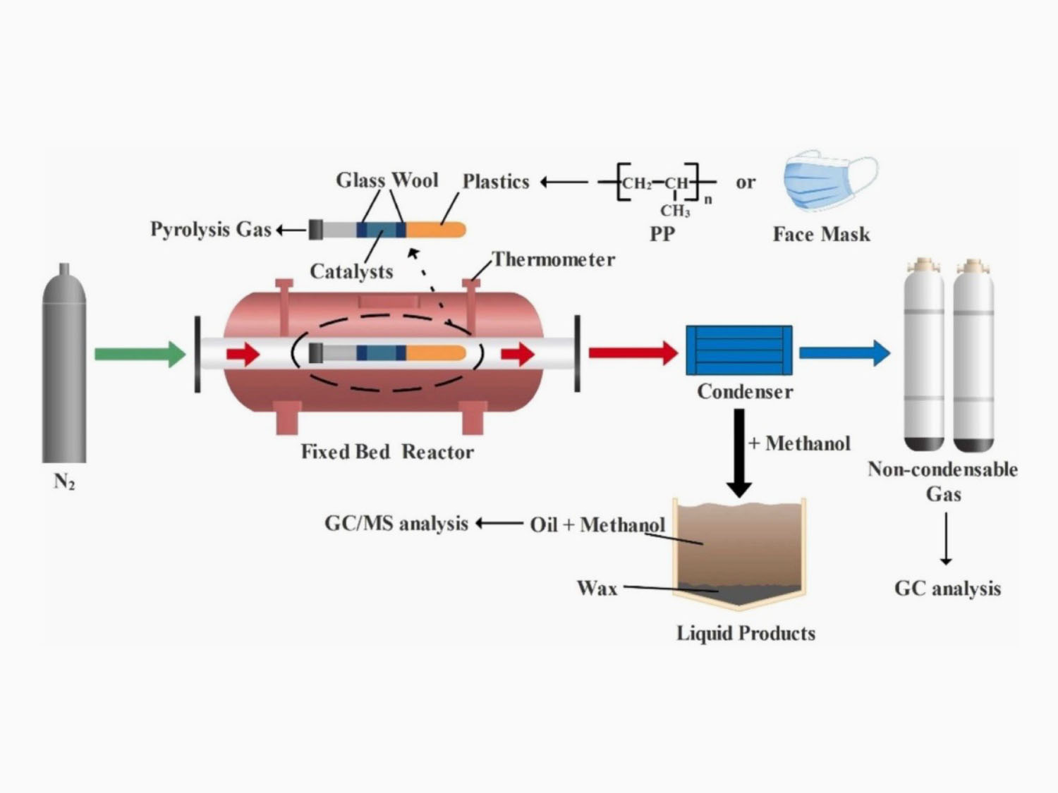 The research developed novel catalysts to convert waste surgical masks into valuable liquid fuels, promoting sustainability and economic growth.