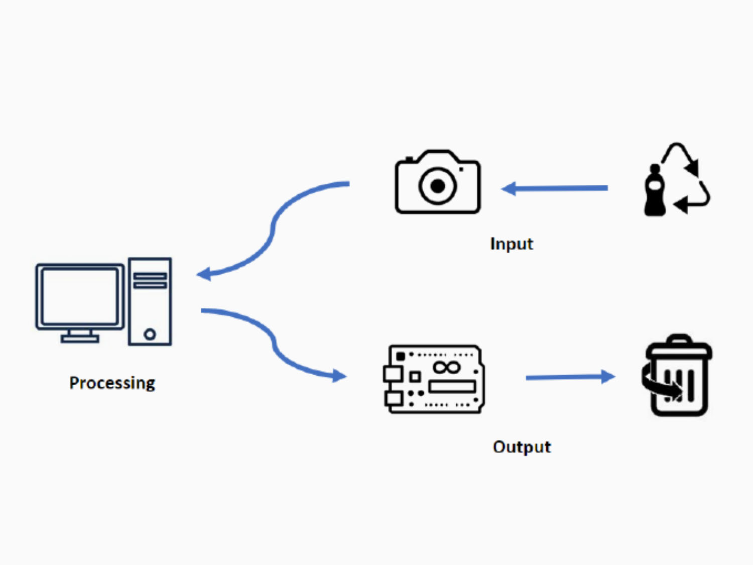 Process of smart recycling garbage bin.