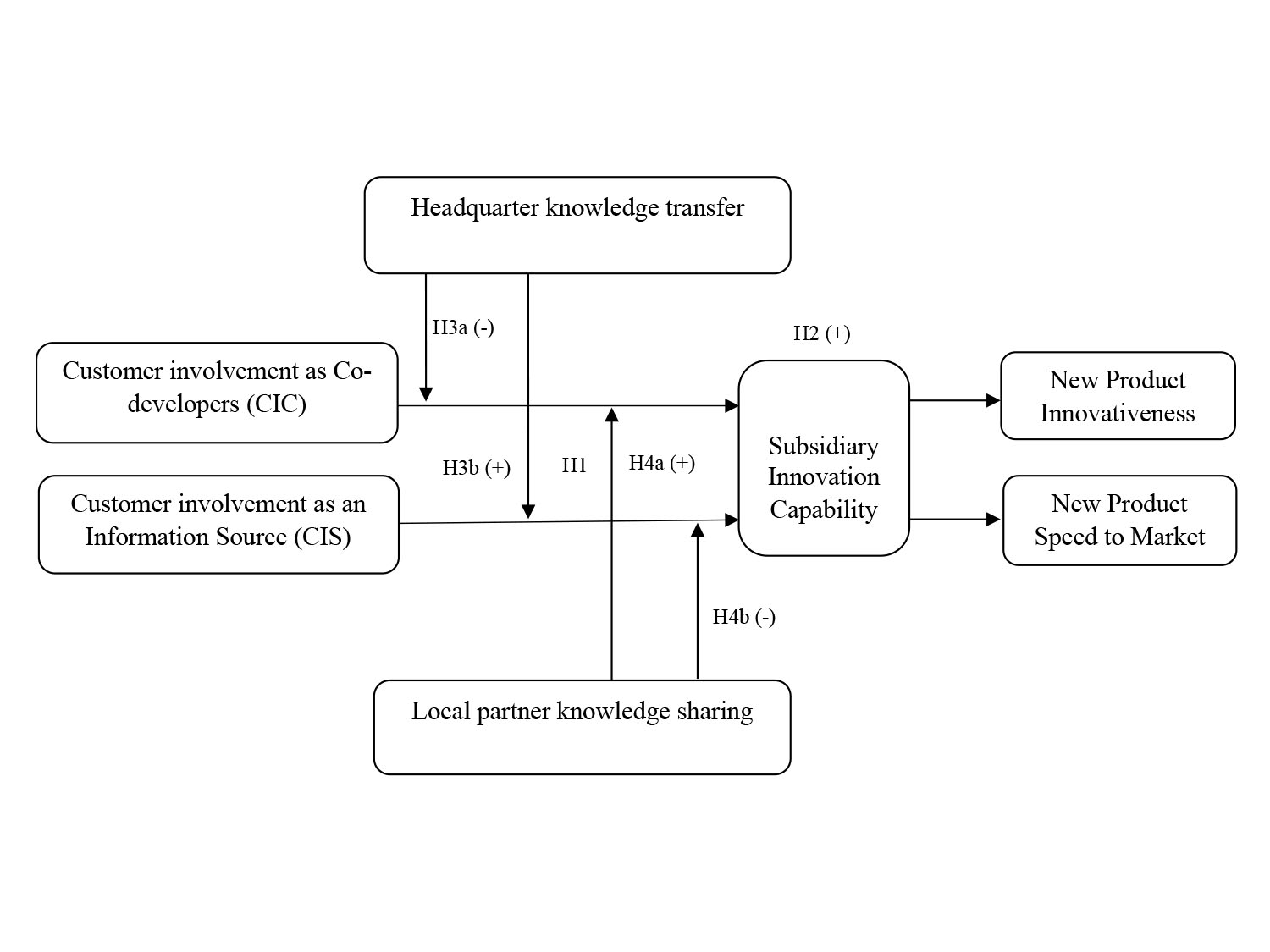 Impact of customer involvement on innovation and product development outcomes in MNE subsidiaries.