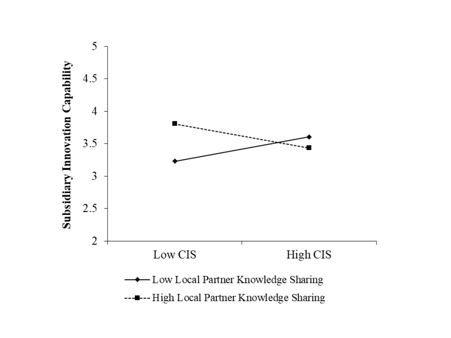 Customer involvement as an information source (CIS) and local partner knowledge sharing.