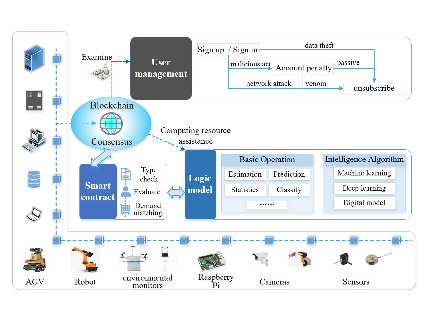 Computing resource collaboration for MIoT devices based on blockchain.