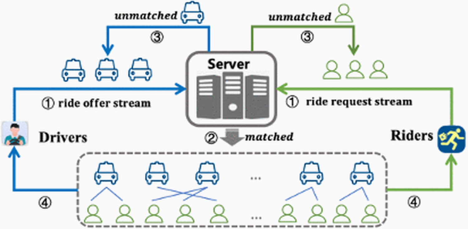 The system model of ridesharing matching.