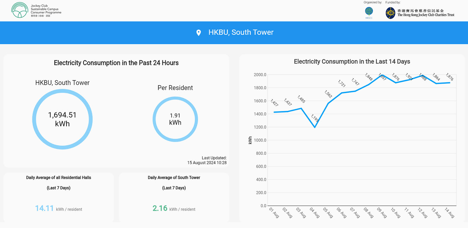 Real-time consumption dashboards