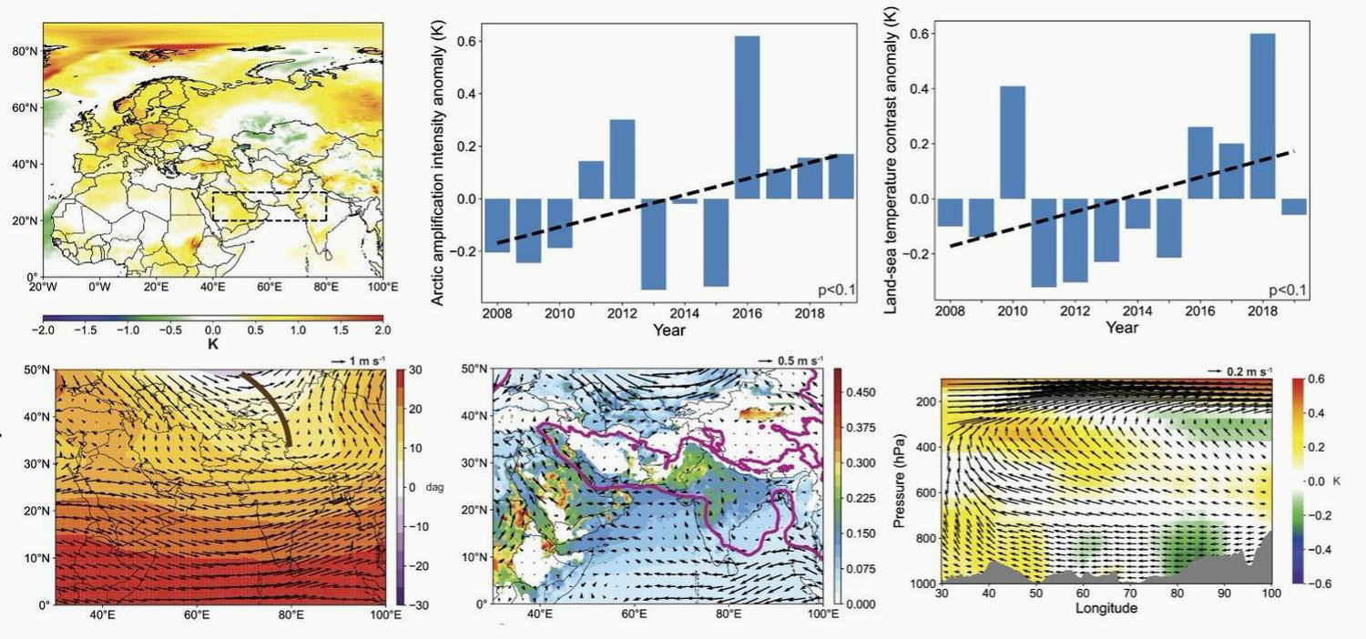 Arctic amplification and changes in atmospheric circulation.