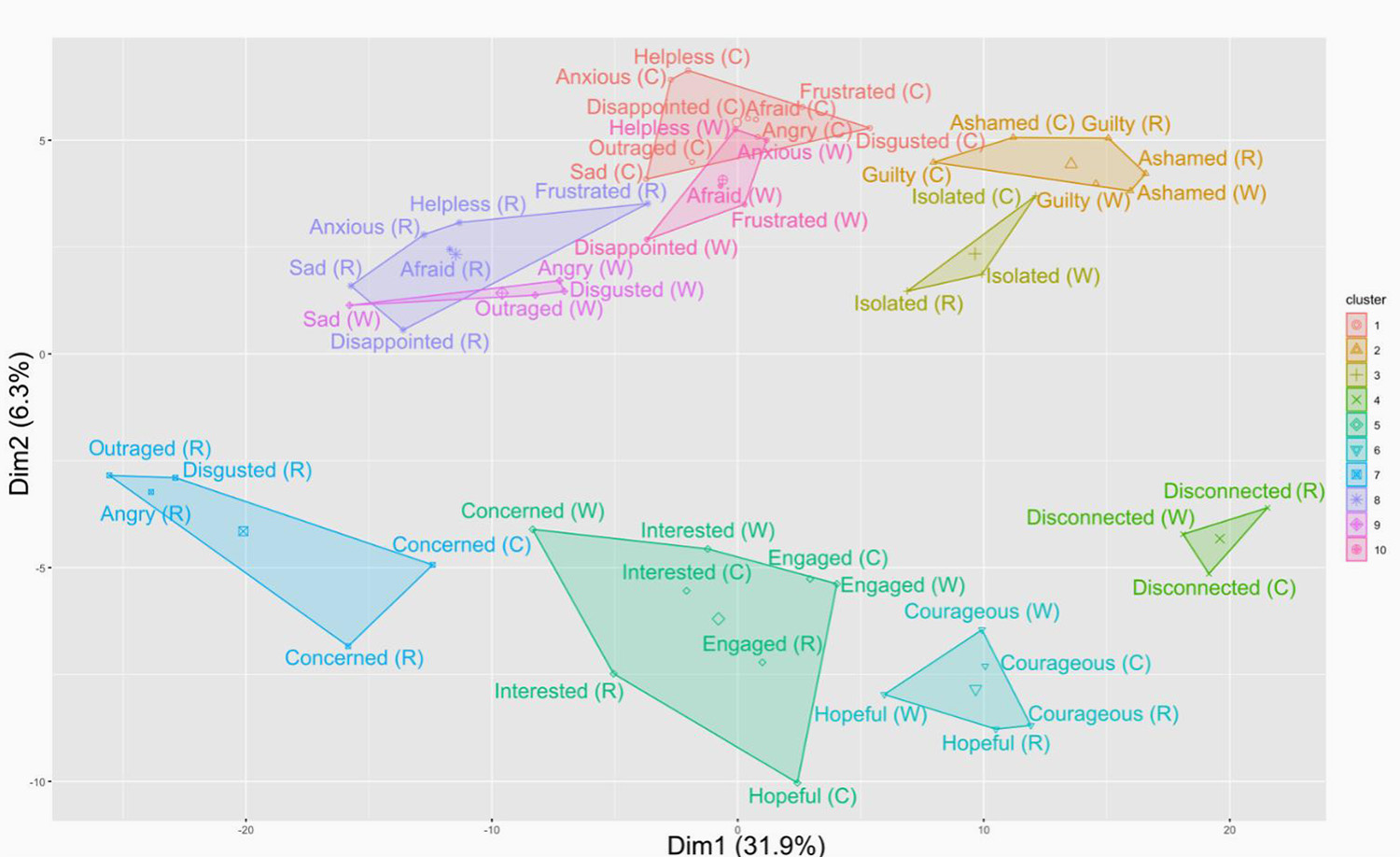 Hierarchical clustering of 18 emotional responses from Chinese respondents in the study who displayed a high degree of cross-crises emotions. 