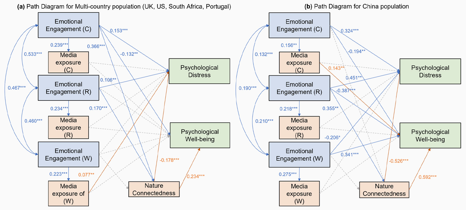 Total emotional engagement (plus mediators) on the (a) multi country and (b) standalone China structural equation model of psychological health outcomes.