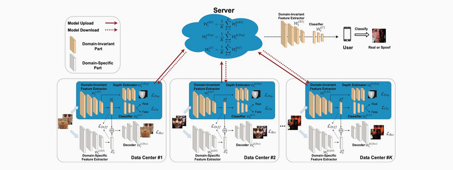 Proposed federated generalised face presentation attack framework.