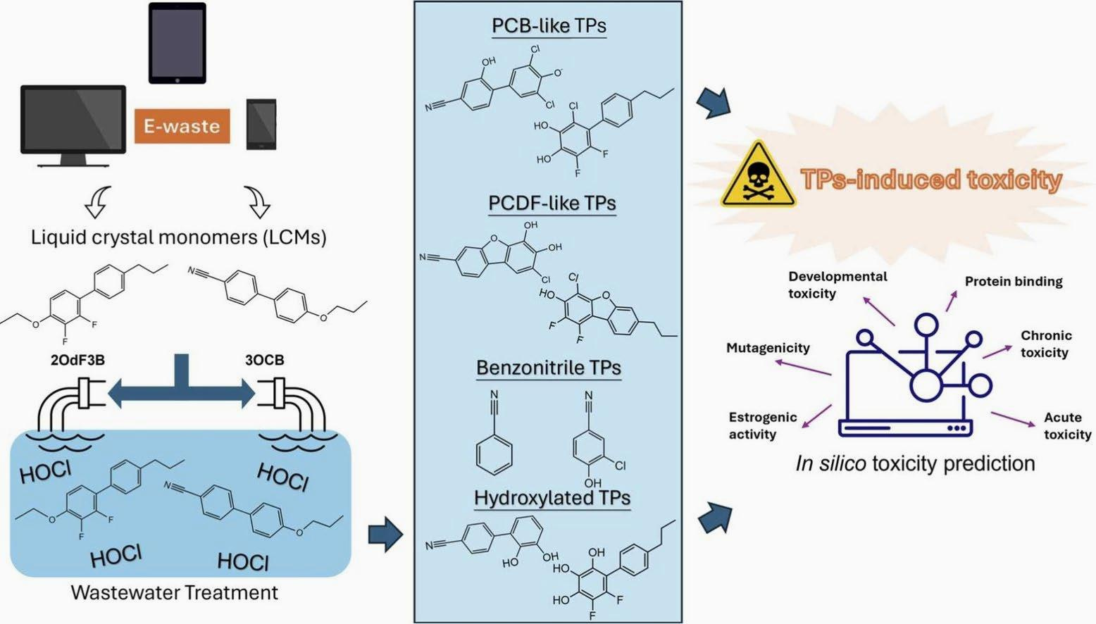 Formation of PCB‑like and PCDF‑like transformation products from liquid crystal monomers in aqueous chlorination: Degradation, transformation and toxicity evaluation
