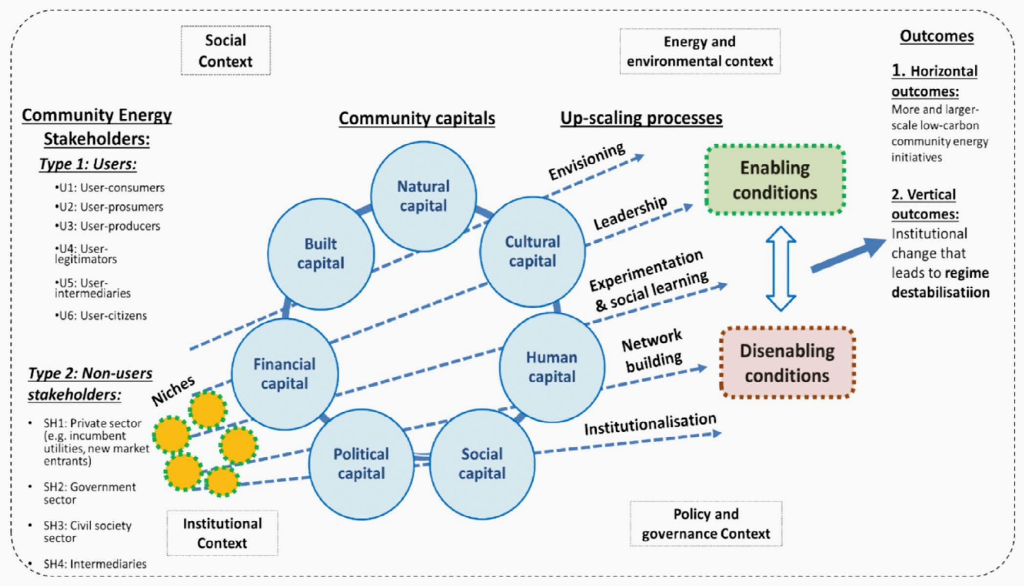 An integrated framework of capital-based up-scaling mechanisms for community-driven urban energy transitions.