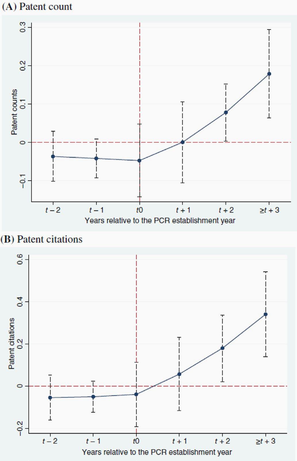 Event-study coefficients around PCR establishment: Yearly effects on patent counts/citations, baseline is ≥3 years pre-PCR, with 95% CIs.