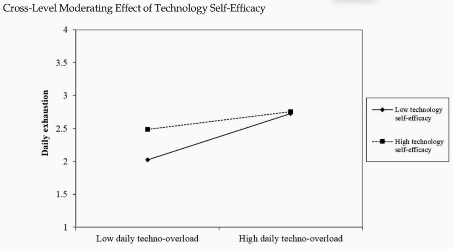 Interaction plot: Techno-overload predicts exhaustion more strongly at low self-efficacy than high self-efficacy.