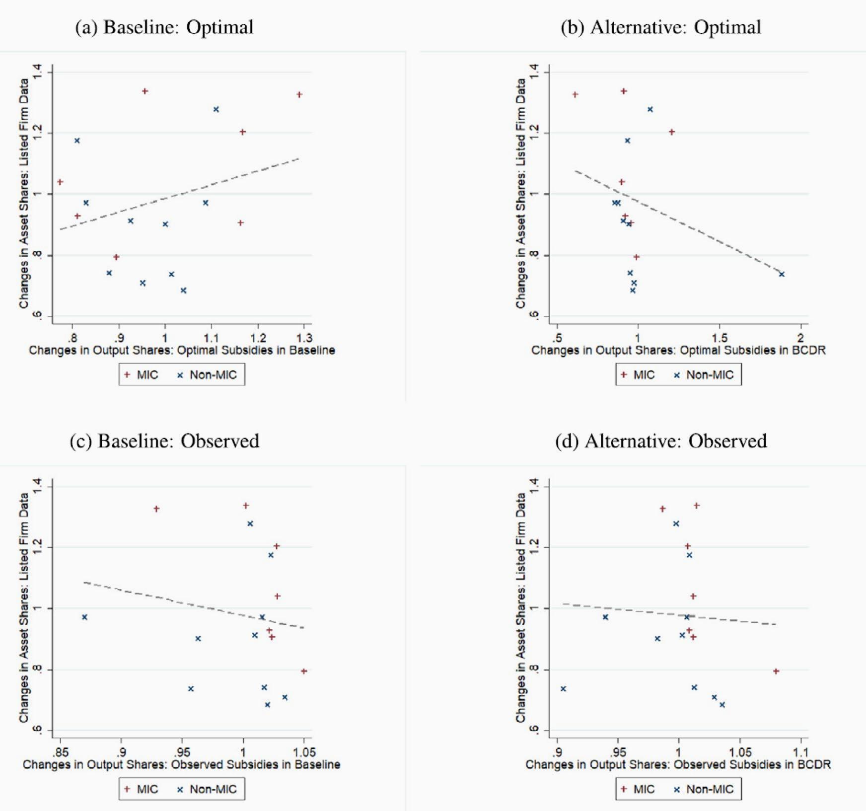 Observed vs. predicted changes in the structure of Chinese manufacturing.