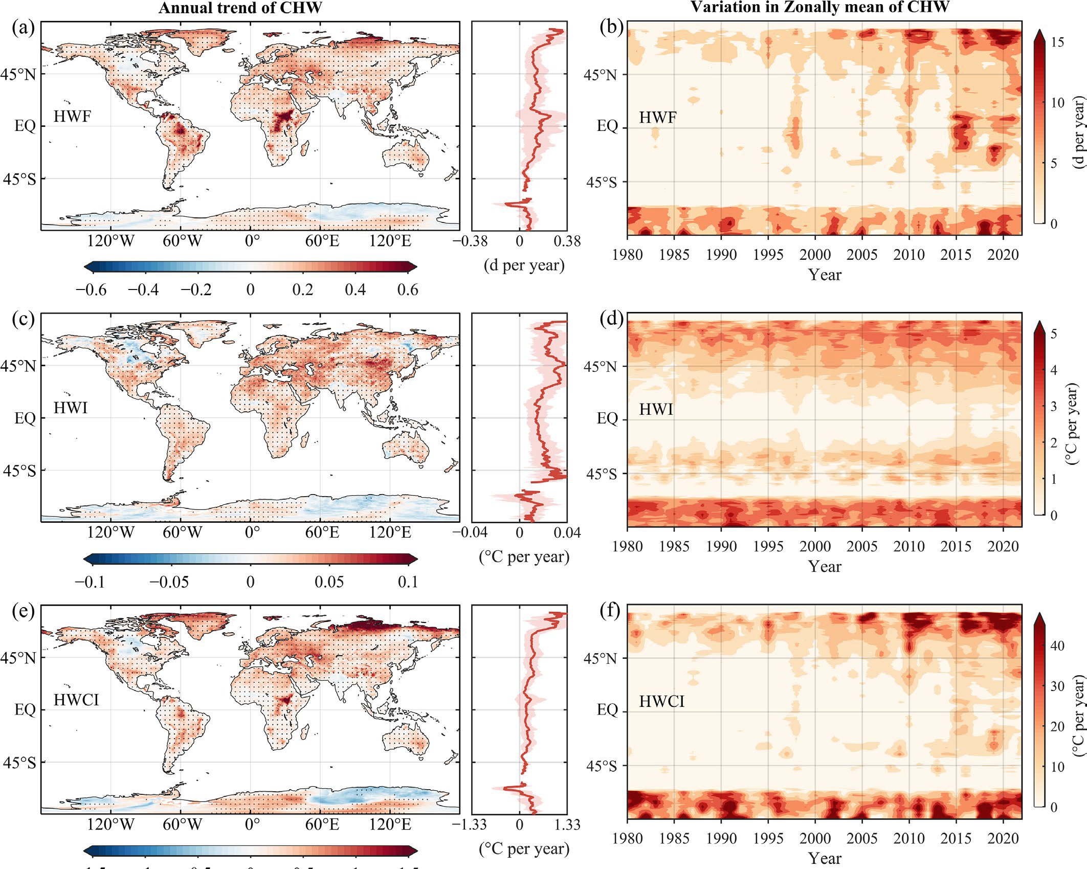 Grid trends (1980–2022): CHW frequency, intensity, and cumulative intensity with zonal means; black dots mark p<0.001 significance.