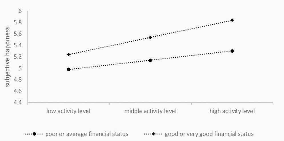 Visual plot of the interaction of activity level and financial status predicting subjective happiness.